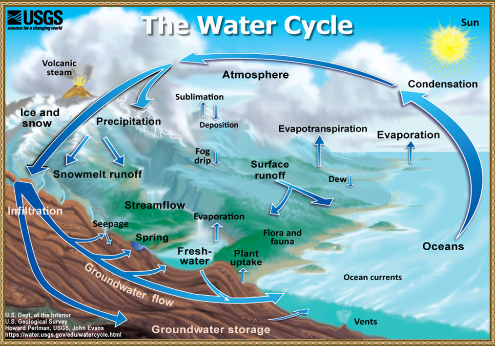 Annual watercycle